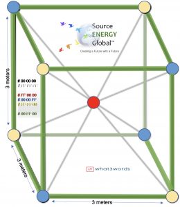 SourceCubes are the building blocks within this distributed matrix. We leverage the “what3words”, API that identifies precise locations on the planet, given a unique combination of three English words. Our architecture enhances the 2D structure into a 3D matrix and will utilize real-time and non-real-time NASA data and 3rd party data sets. It is anticipated that the integrated data platform will operate in a High-Performance Computing (HPC) environment, providing remote access to over 100 HBCUs to perform analysis, create programs and proposals, win future grants and demonstrate the effective use of NASA data to measurably improve quality of life in underserved communities.